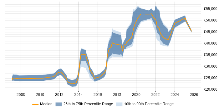 Salary distribution trend for jobs in Wales citing Google Analytics