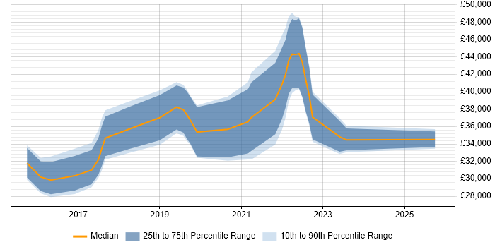 Salary distribution trend for jobs in Wales citing Google Workspace