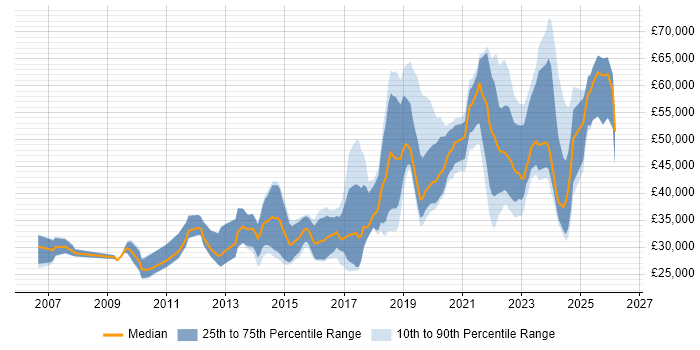 Salary distribution trend for jobs in Wales citing Google