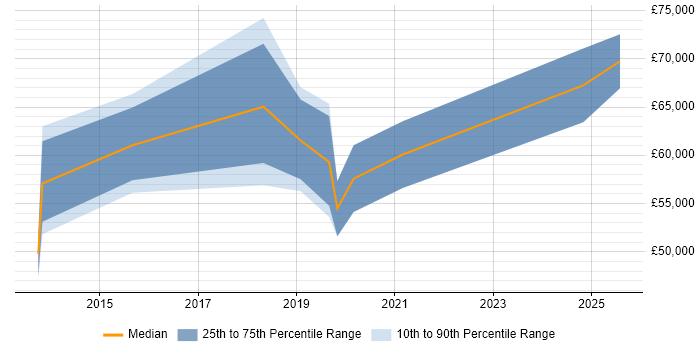 Salary distribution trend for Governance Manager job vacancies in Wales Salary distribution trend for Governance Manager job vacancies in Wales