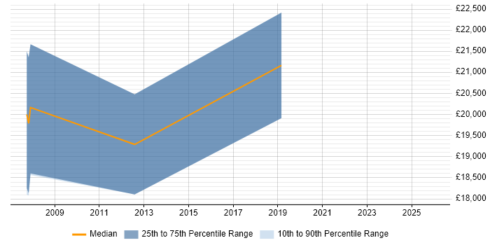 Salary distribution trend for Graduate Analyst Developer job vacancies in Wales