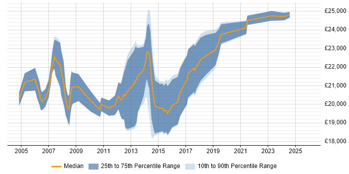 Salary distribution trend for Graduate Analyst job vacancies in Wales