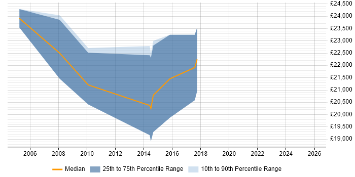 Salary distribution trend for Graduate Business Analyst job vacancies in Wales