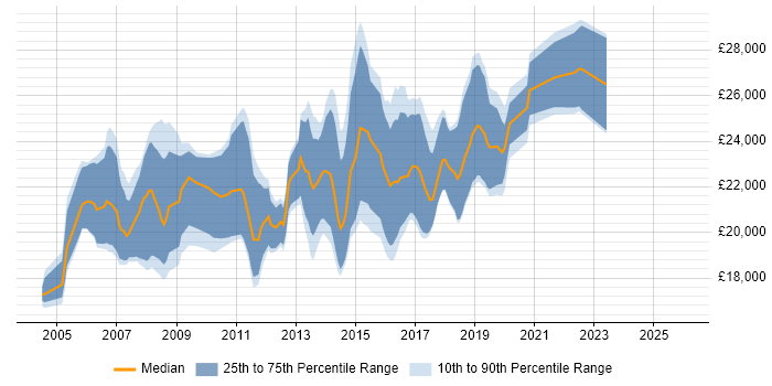 Salary distribution trend for Graduate Developer job vacancies in Wales