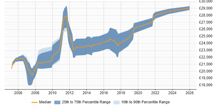 Salary distribution trend for Graduate Software Engineer job vacancies in Wales