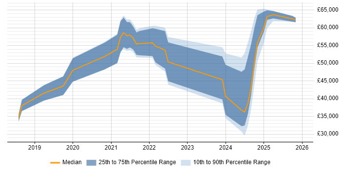 Salary distribution trend for jobs in Wales citing GraphQL