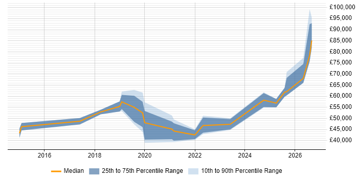 Salary distribution trend for jobs in Wales citing GRC