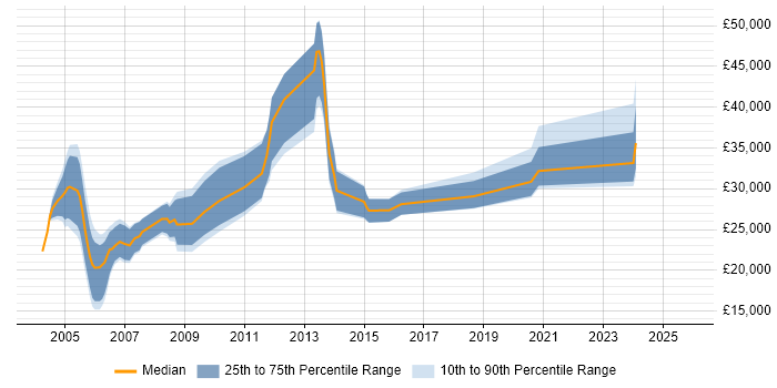 Salary distribution trend for Hardware Engineer job vacancies in Wales