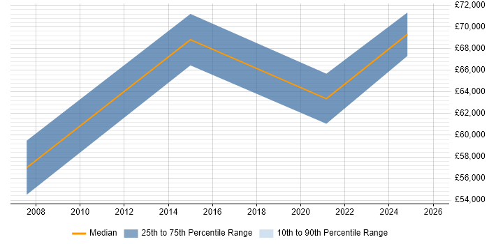 Salary distribution trend for Head of Analysis job vacancies in Wales