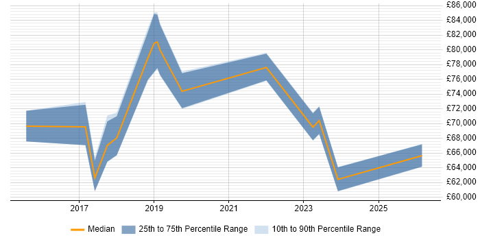 Salary distribution trend for Head of Architecture job vacancies in Wales