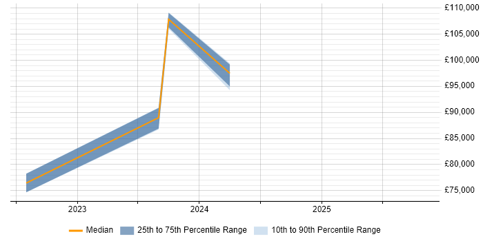 Salary distribution trend for Head of Cybersecurity job vacancies in Wales