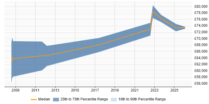Salary distribution trend for Head of Design job vacancies in Wales