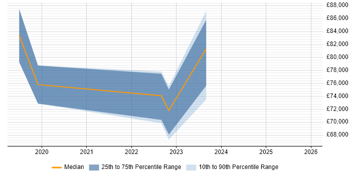 Salary distribution trend for Head of DevOps job vacancies in Wales