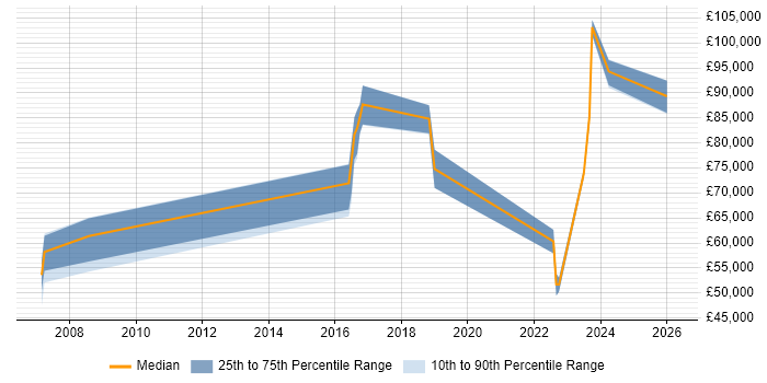 Salary distribution trend for Head of Security job vacancies in Wales