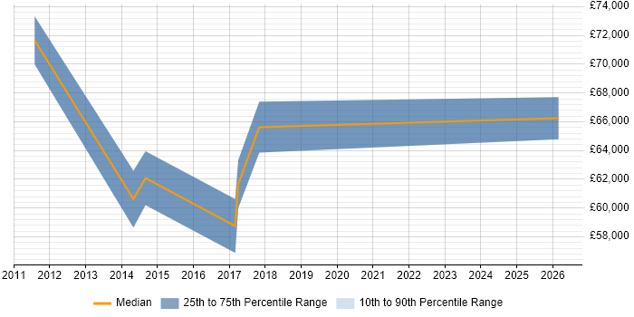 Salary distribution trend for Head of Service Delivery job vacancies in Wales