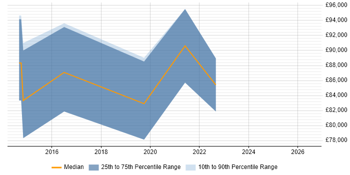 Salary distribution trend for Head of Software Engineering job vacancies in Wales