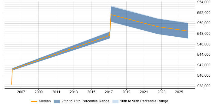 Salary distribution trend for Head of Support job vacancies in Wales