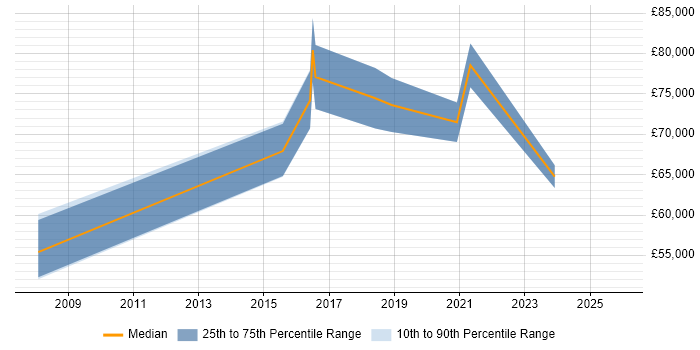 Salary distribution trend for Head of Technology job vacancies in Wales