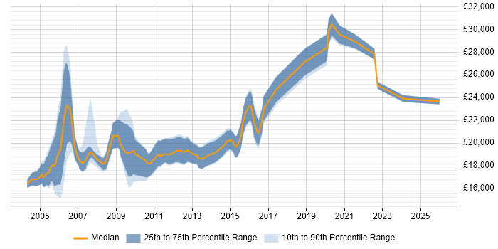 Salary distribution trend for Help Desk Support job vacancies in Wales