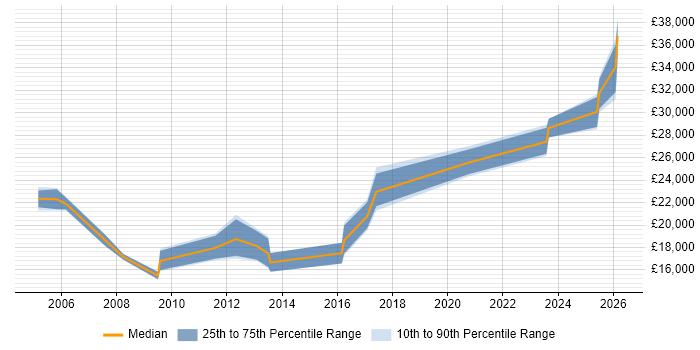Salary distribution trend for Help Desk Technician job vacancies in Wales