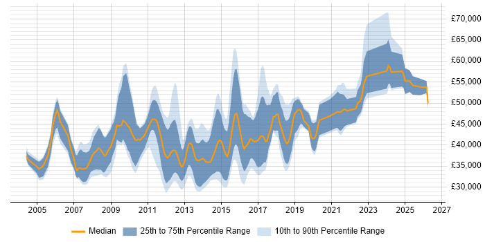 Salary distribution trend for jobs in Wales citing High Availability