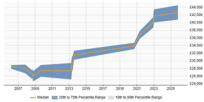 Salary distribution trend for jobs in Wales citing HL7