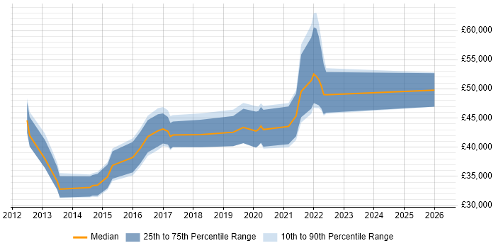 Salary distribution trend for jobs in Wales citing HMG Security Policy Framework
