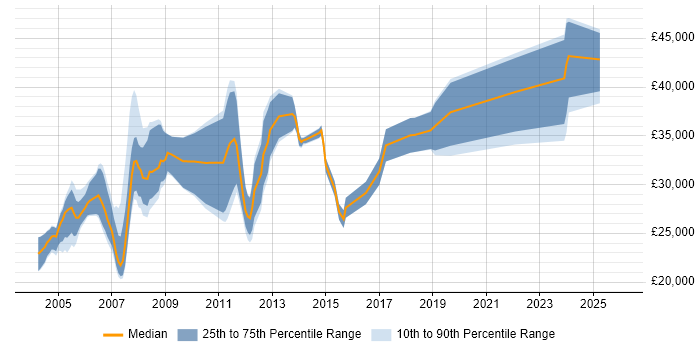 Salary distribution trend for jobs in Wales citing HNC