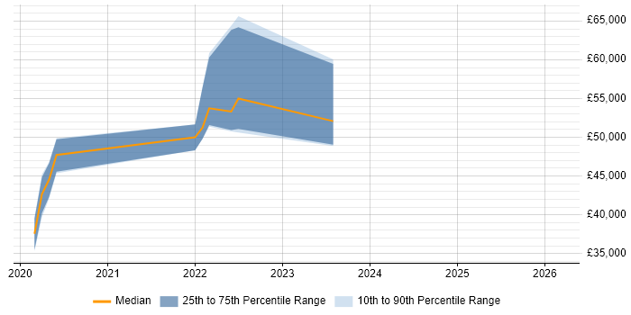 Salary distribution trend for jobs in Wales citing Hotjar