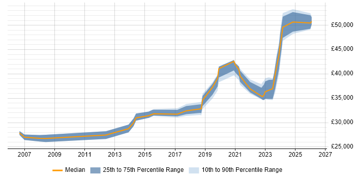 Salary distribution trend for jobs in Wales citing Housing Association