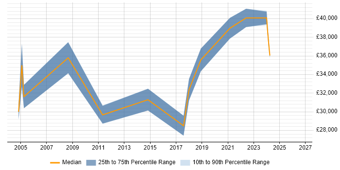 Salary distribution trend for HR Analyst job vacancies in Wales
