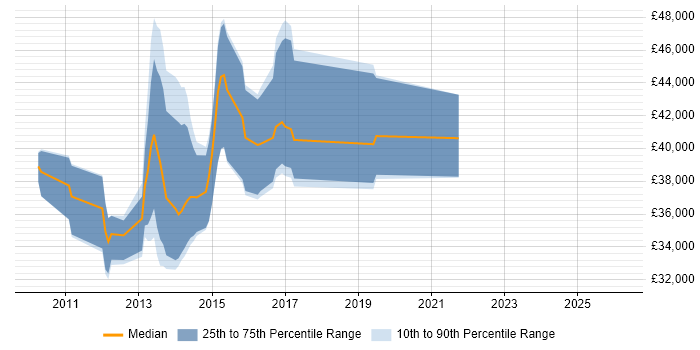 Salary distribution trend for jobs in Wales citing HSRP