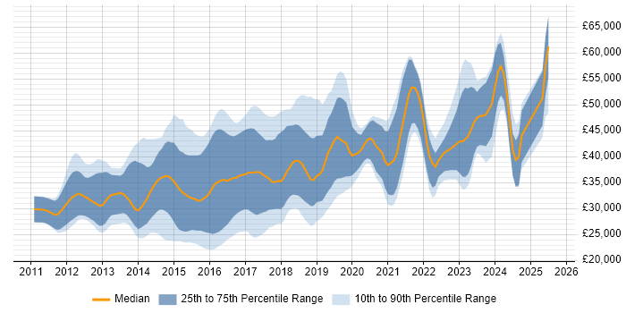 Salary distribution trend for jobs in Wales citing HTML5