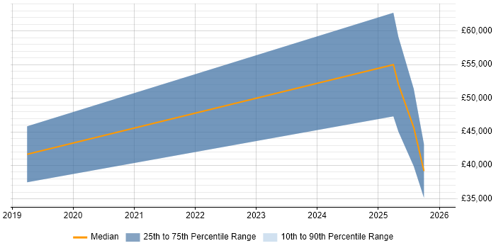 Salary distribution trend for jobs in Wales citing HubSpot