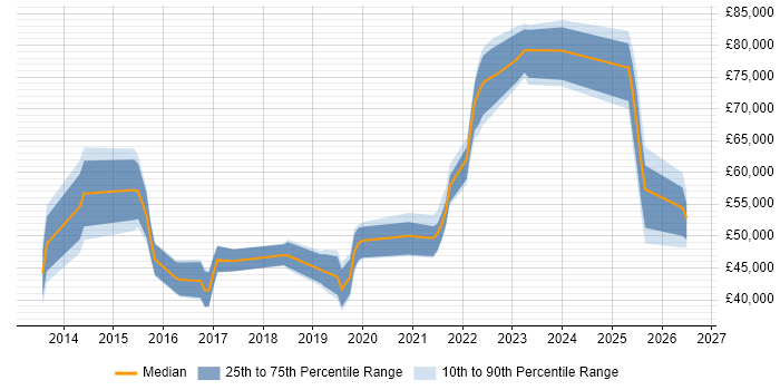 Salary distribution trend for jobs in Wales citing Hybrid Cloud