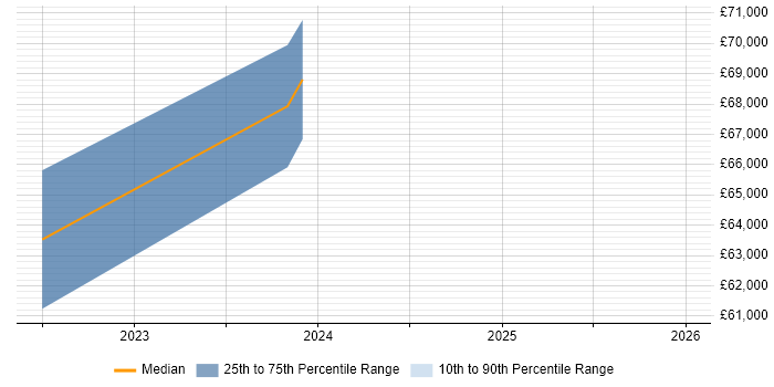 Salary distribution trend for jobs in Wales citing IBM UrbanCode