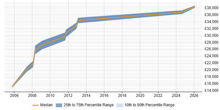 Salary distribution trend for ICT Administrator job vacancies in Wales