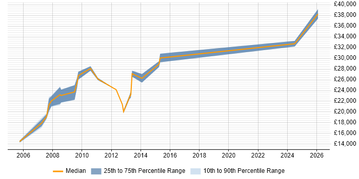 Salary distribution trend for ICT Support job vacancies in Wales
