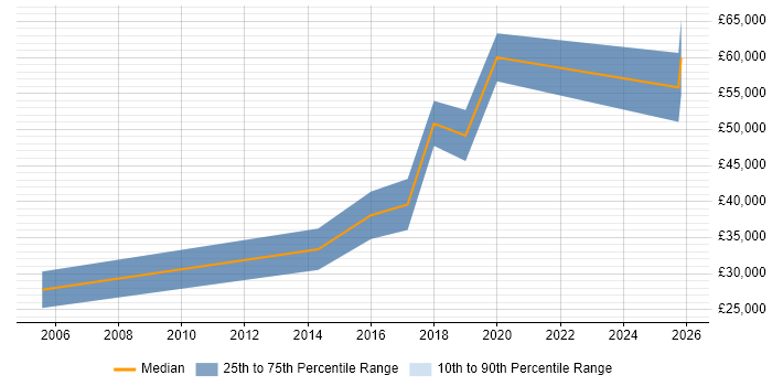 Salary distribution trend for jobs in Wales citing IEC 61508