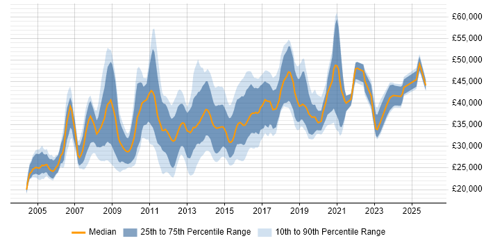 Salary distribution trend for jobs in Wales citing IIS