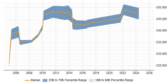 Salary distribution trend for Implementation Consultant job vacancies in Wales