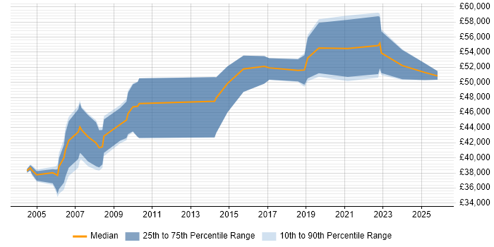 Salary distribution trend for Implementation Manager job vacancies in Wales