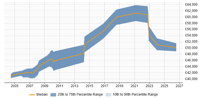 Salary distribution trend for Implementation Project Manager job vacancies in Wales