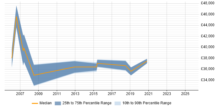 Salary distribution trend for Incident and Problem Manager job vacancies in Wales Salary distribution trend for Incident and Problem Manager job vacancies in Wales