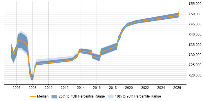 Salary distribution trend for Incident Manager job vacancies in Wales