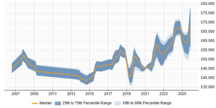 Salary distribution trend for jobs in Wales citing Incident Response