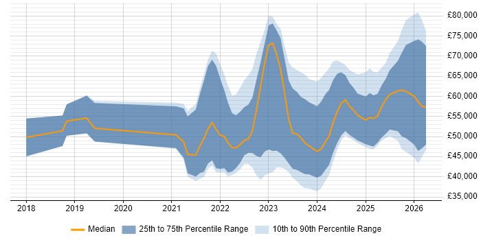 Salary distribution trend for jobs in Wales citing Inclusion and Diversity