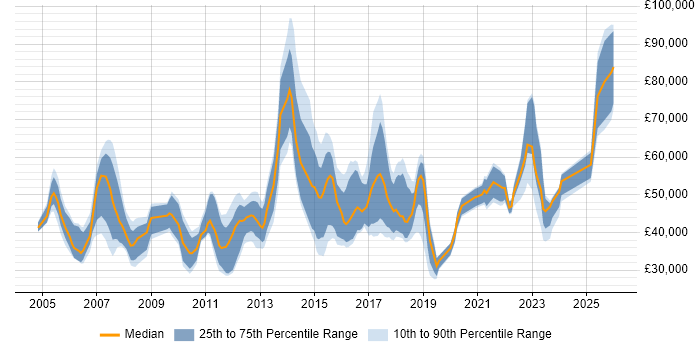 Salary distribution trend for jobs in Wales citing Influencing Skills