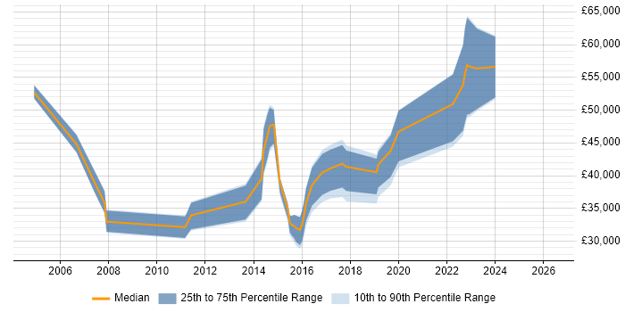 Salary distribution trend for jobs in Wales citing Informatica