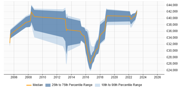Salary distribution trend for jobs in Wales citing Informatics